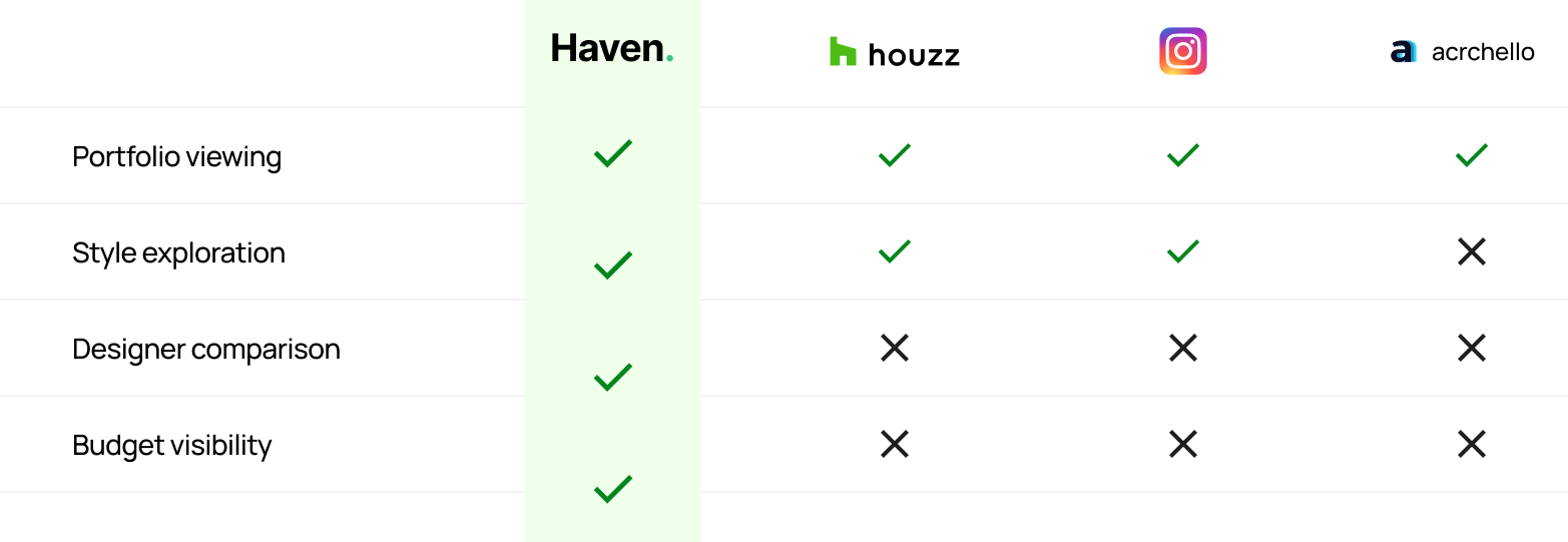Competitive analysis comparing Haven with Houzz, Instagram, and other platforms